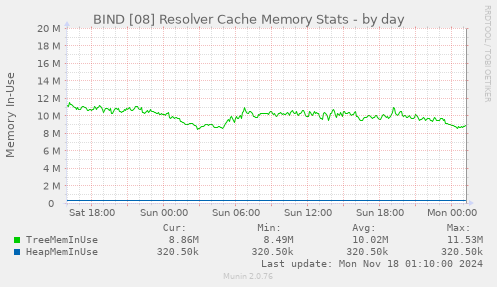 BIND [08] Resolver Cache Memory Stats