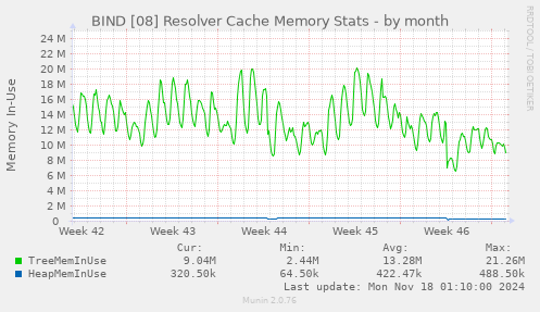 BIND [08] Resolver Cache Memory Stats