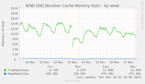 BIND [08] Resolver Cache Memory Stats