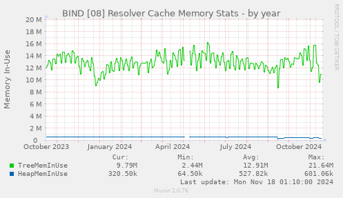 BIND [08] Resolver Cache Memory Stats