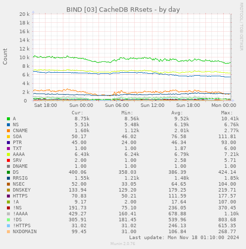 BIND [03] CacheDB RRsets