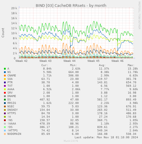 BIND [03] CacheDB RRsets