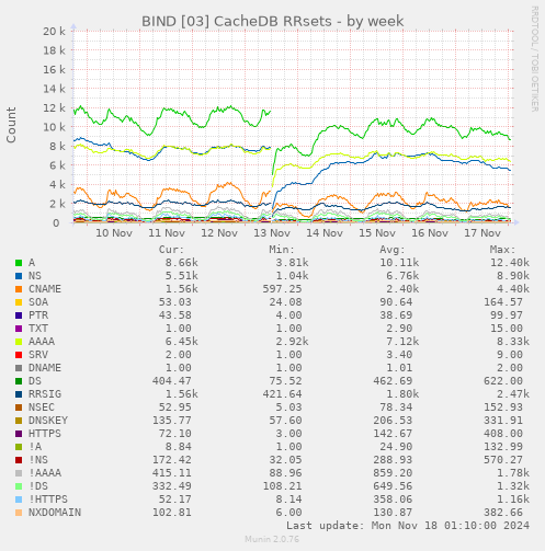 BIND [03] CacheDB RRsets