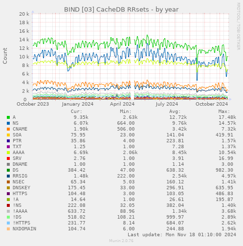 BIND [03] CacheDB RRsets