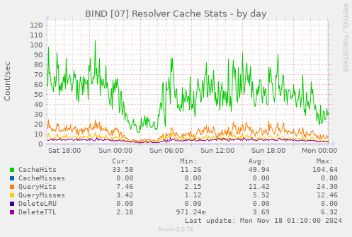 BIND [07] Resolver Cache Stats