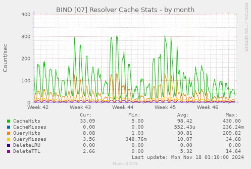 BIND [07] Resolver Cache Stats