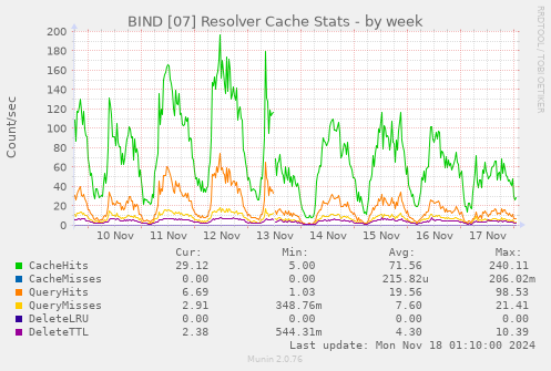 BIND [07] Resolver Cache Stats