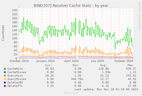 BIND [07] Resolver Cache Stats