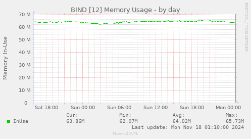 BIND [12] Memory Usage