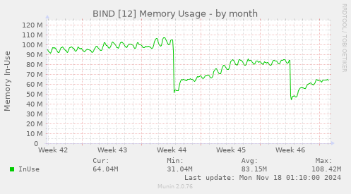 BIND [12] Memory Usage