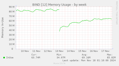 BIND [12] Memory Usage