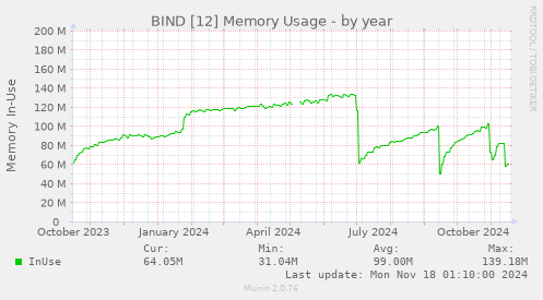 BIND [12] Memory Usage