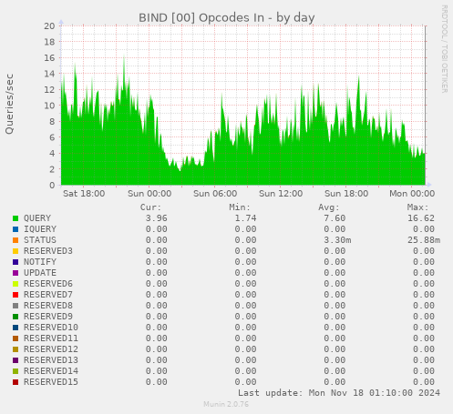 BIND [00] Opcodes In