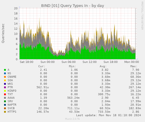 BIND [01] Query Types In