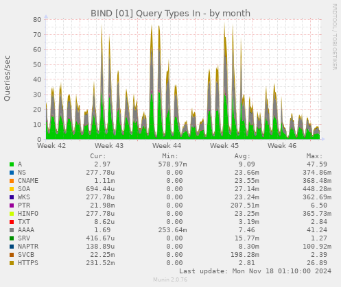 BIND [01] Query Types In