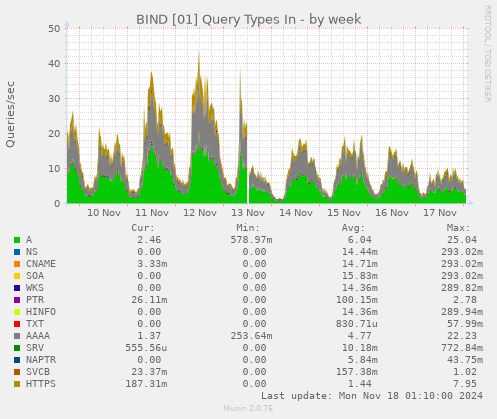 BIND [01] Query Types In