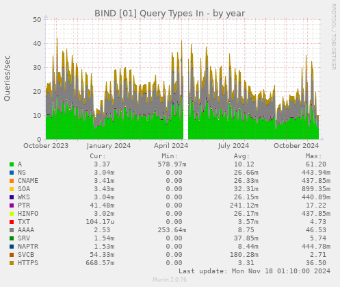 BIND [01] Query Types In