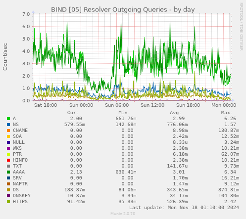 BIND [05] Resolver Outgoing Queries