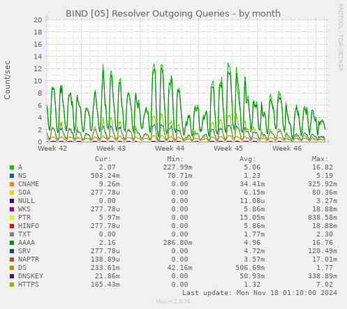 BIND [05] Resolver Outgoing Queries