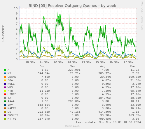 BIND [05] Resolver Outgoing Queries