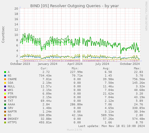 BIND [05] Resolver Outgoing Queries