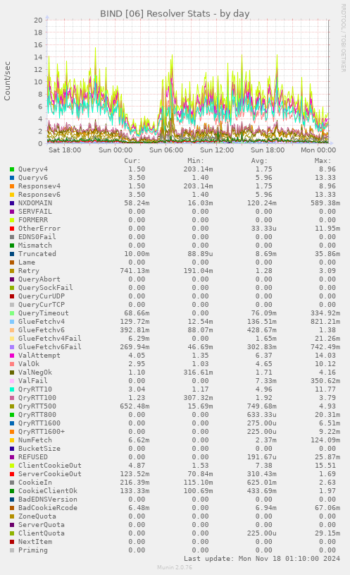 BIND [06] Resolver Stats