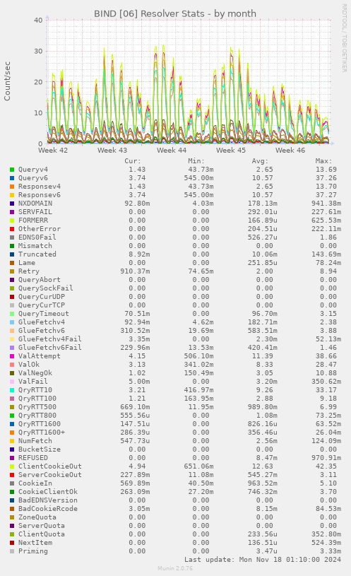 BIND [06] Resolver Stats