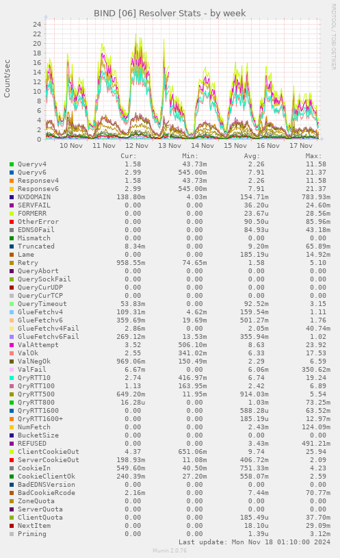 BIND [06] Resolver Stats