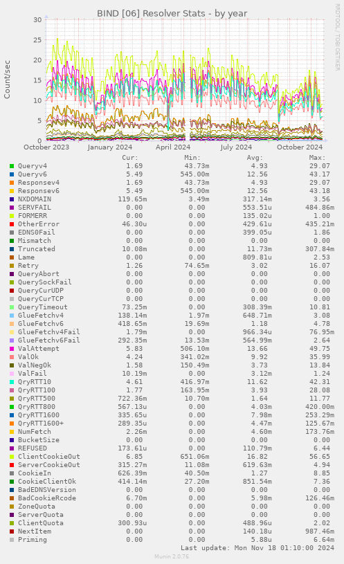 BIND [06] Resolver Stats