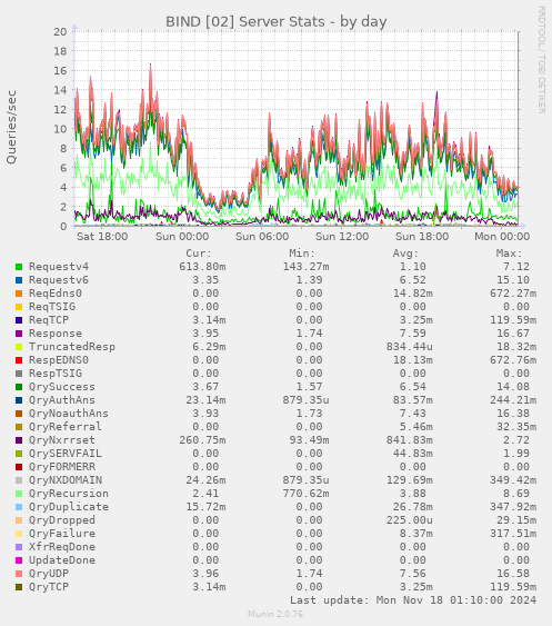 BIND [02] Server Stats