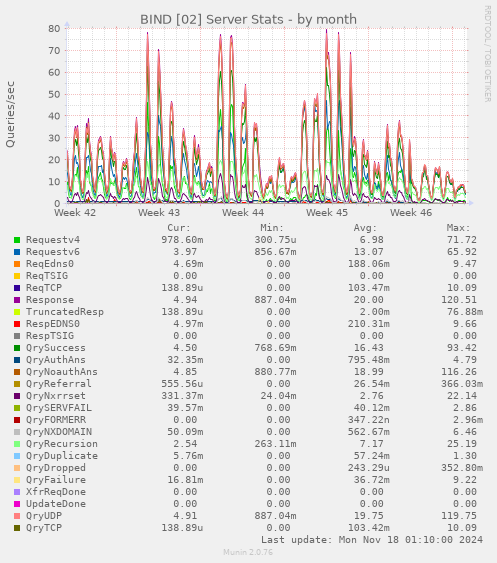 BIND [02] Server Stats