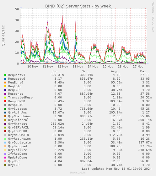 BIND [02] Server Stats