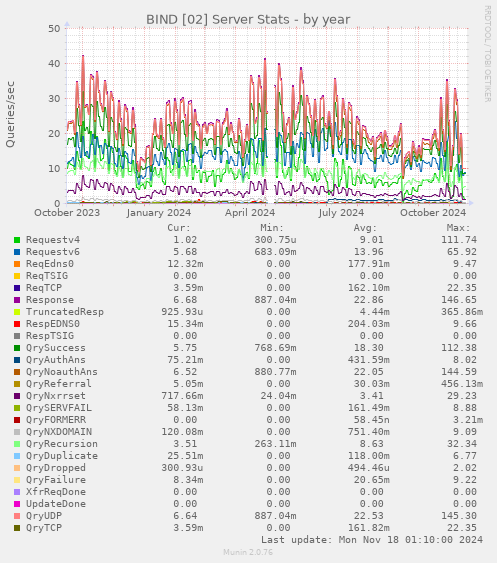 BIND [02] Server Stats