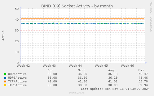 BIND [09] Socket Activity