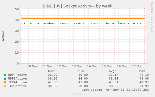 BIND [09] Socket Activity