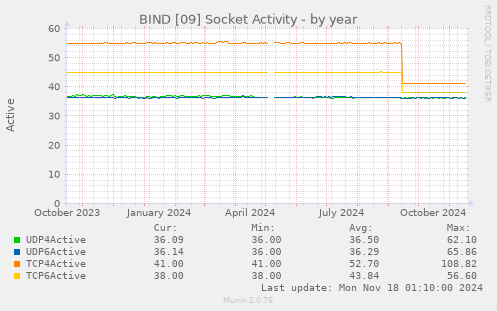 BIND [09] Socket Activity