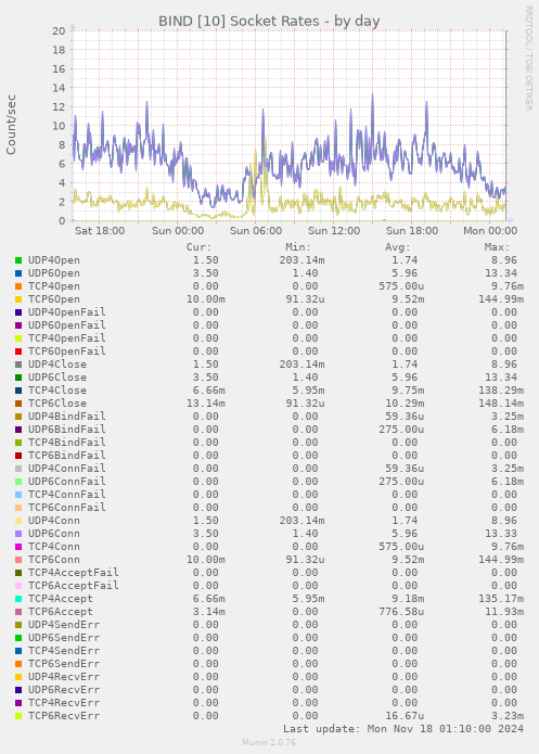 BIND [10] Socket Rates