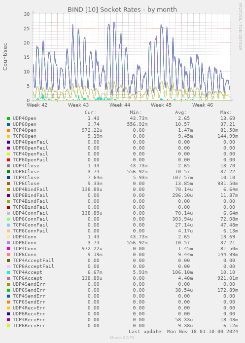 BIND [10] Socket Rates