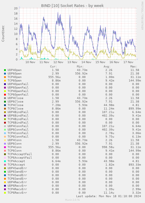 BIND [10] Socket Rates