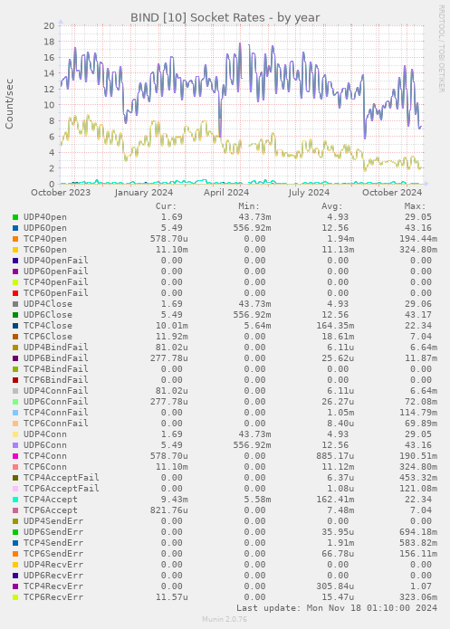 BIND [10] Socket Rates