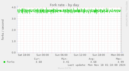 Fork rate