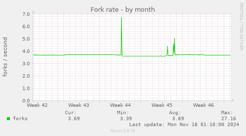 Fork rate