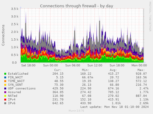 Connections through firewall