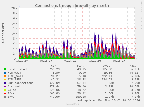 Connections through firewall