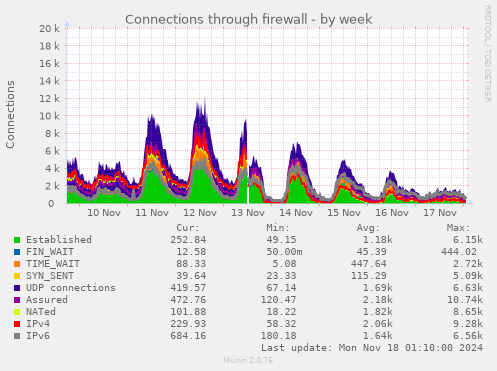 Connections through firewall