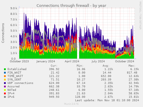 Connections through firewall