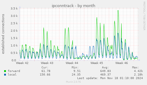 ipconntrack