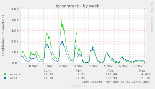 ipconntrack