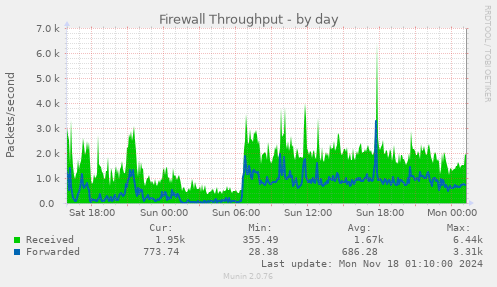 Firewall Throughput