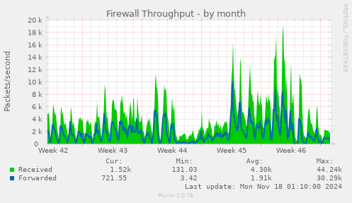 Firewall Throughput